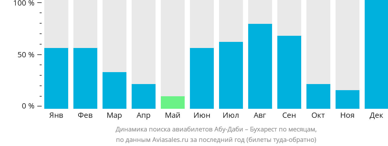 Динамика поиска авиабилетов из Абу-Даби в Бухарест по месяцам