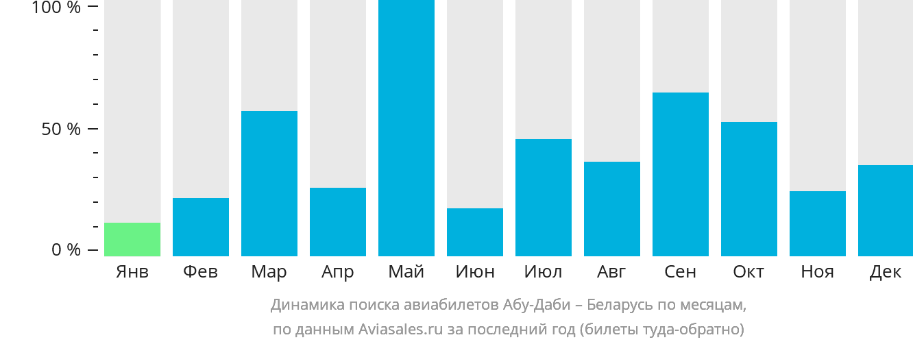 Динамика поиска авиабилетов из Абу-Даби в Беларусь по месяцам
