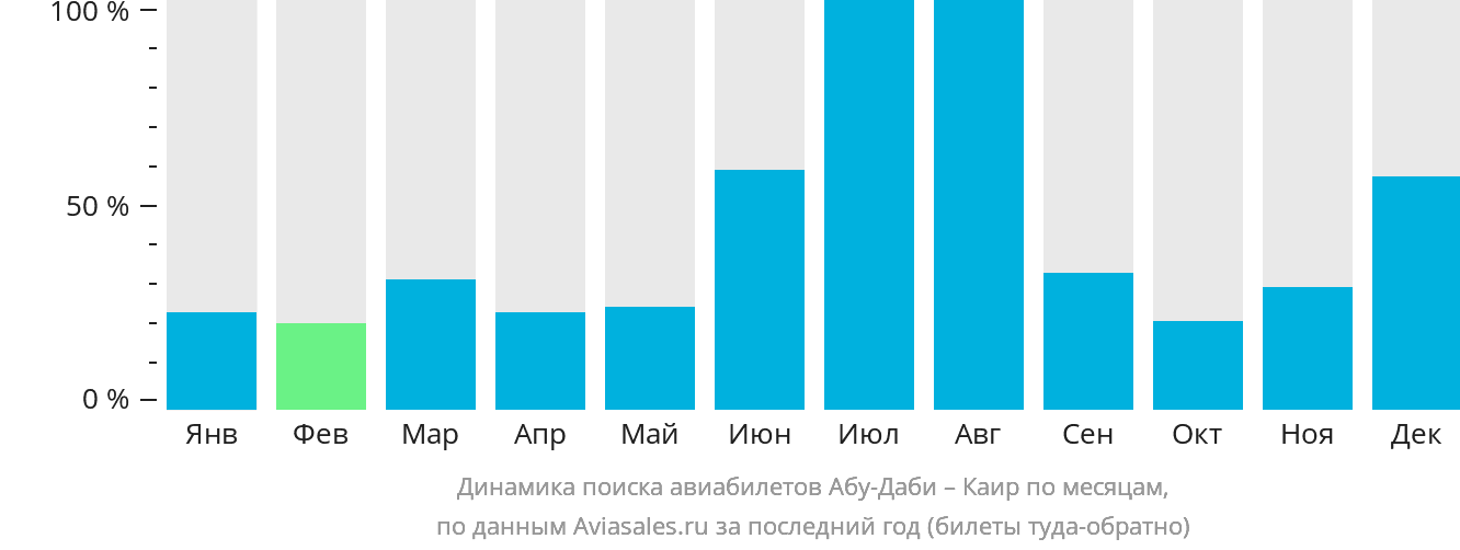 Динамика поиска авиабилетов из Абу-Даби в Каир по месяцам