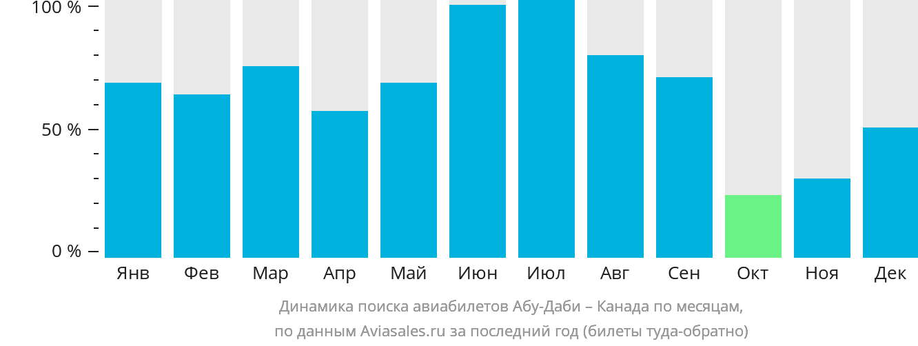 Динамика поиска авиабилетов из Абу-Даби в Канаду по месяцам