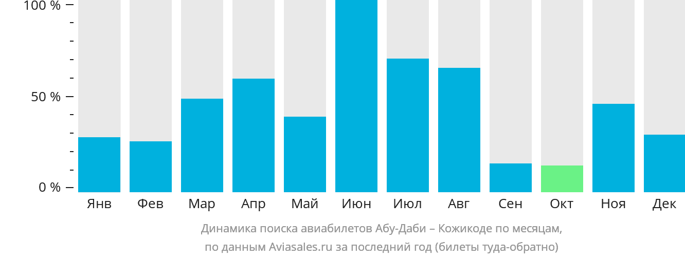 Динамика поиска авиабилетов из Абу-Даби в Кожикоде по месяцам