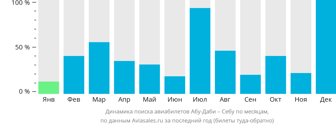 Динамика поиска авиабилетов из Абу-Даби в Себу по месяцам