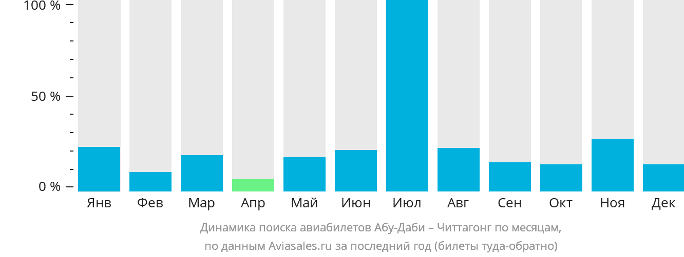Динамика поиска авиабилетов из Абу-Даби в Читтагонг по месяцам