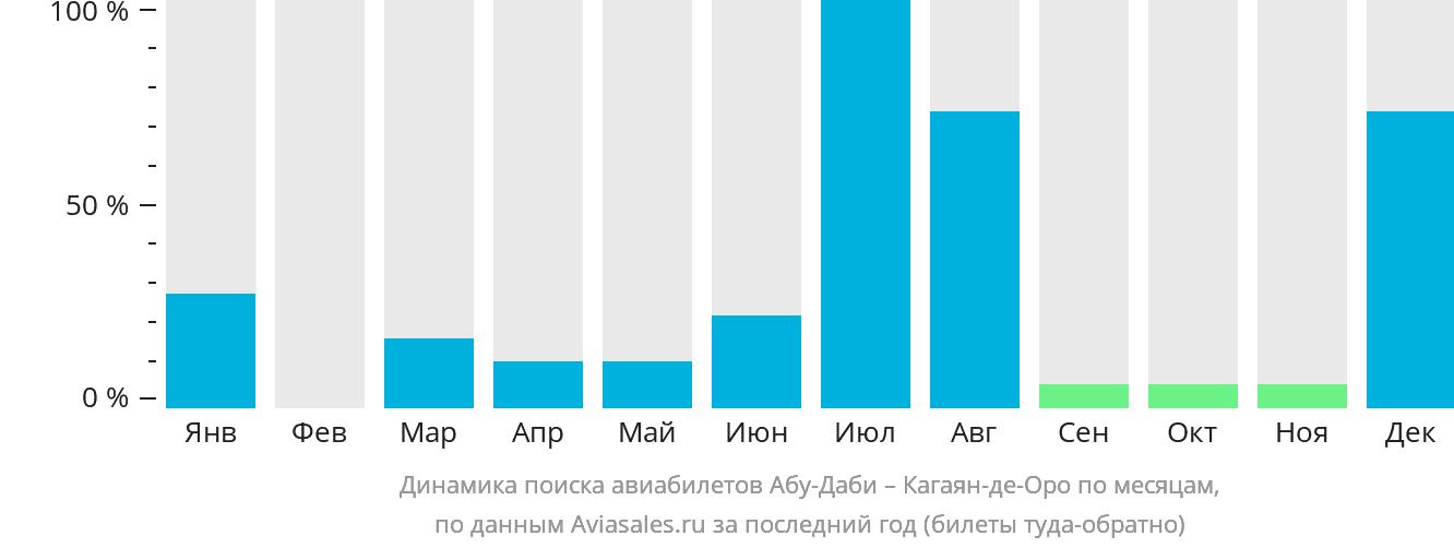 Динамика поиска авиабилетов из Абу-Даби в Кагаян-де-Оро по месяцам