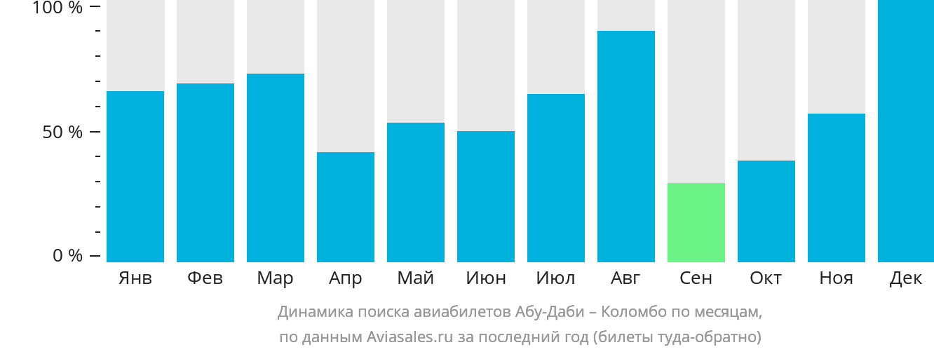 Динамика поиска авиабилетов из Абу-Даби в Коломбо по месяцам