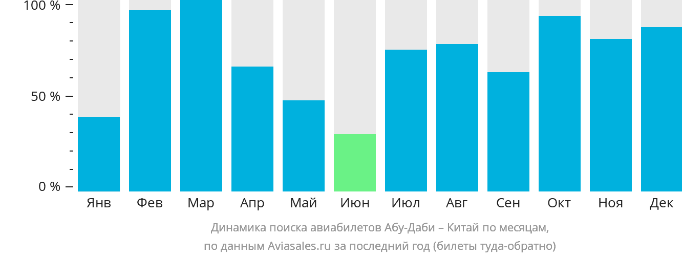 Динамика поиска авиабилетов из Абу-Даби в Китай по месяцам