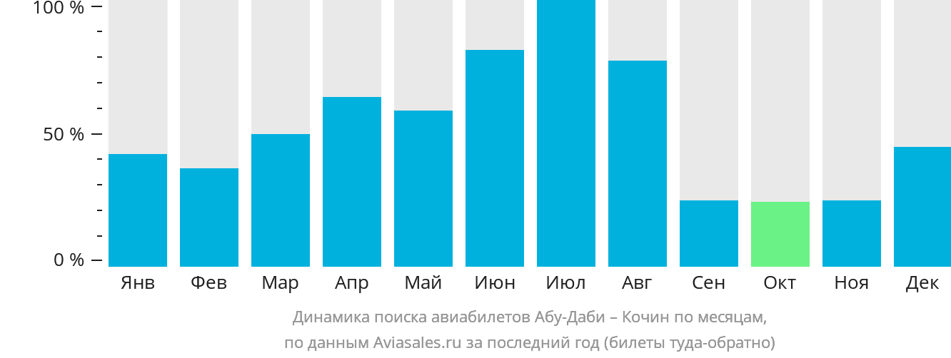 Динамика поиска авиабилетов из Абу-Даби в Кочин по месяцам