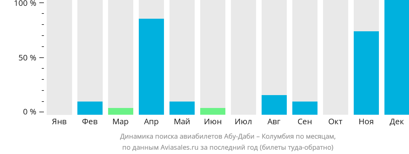 Динамика поиска авиабилетов из Абу-Даби в Колумбию по месяцам