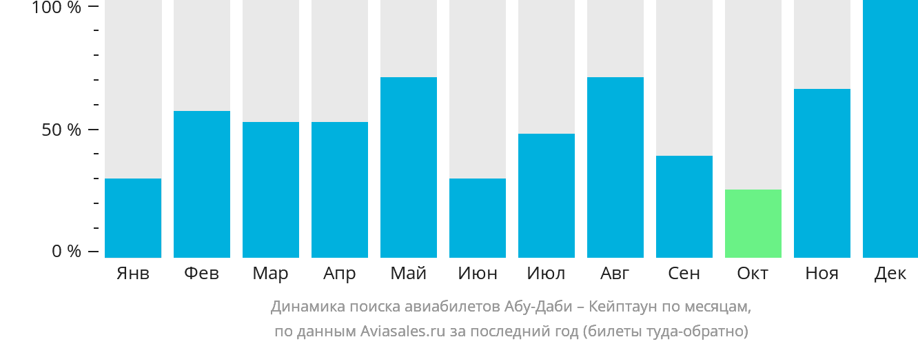 Динамика поиска авиабилетов из Абу-Даби в Кейптаун по месяцам