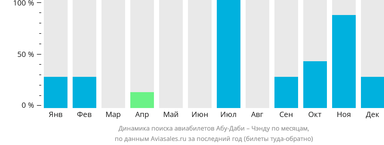 Динамика поиска авиабилетов из Абу-Даби в Чэнду по месяцам
