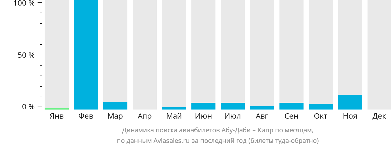Динамика поиска авиабилетов из Абу-Даби на Кипр по месяцам