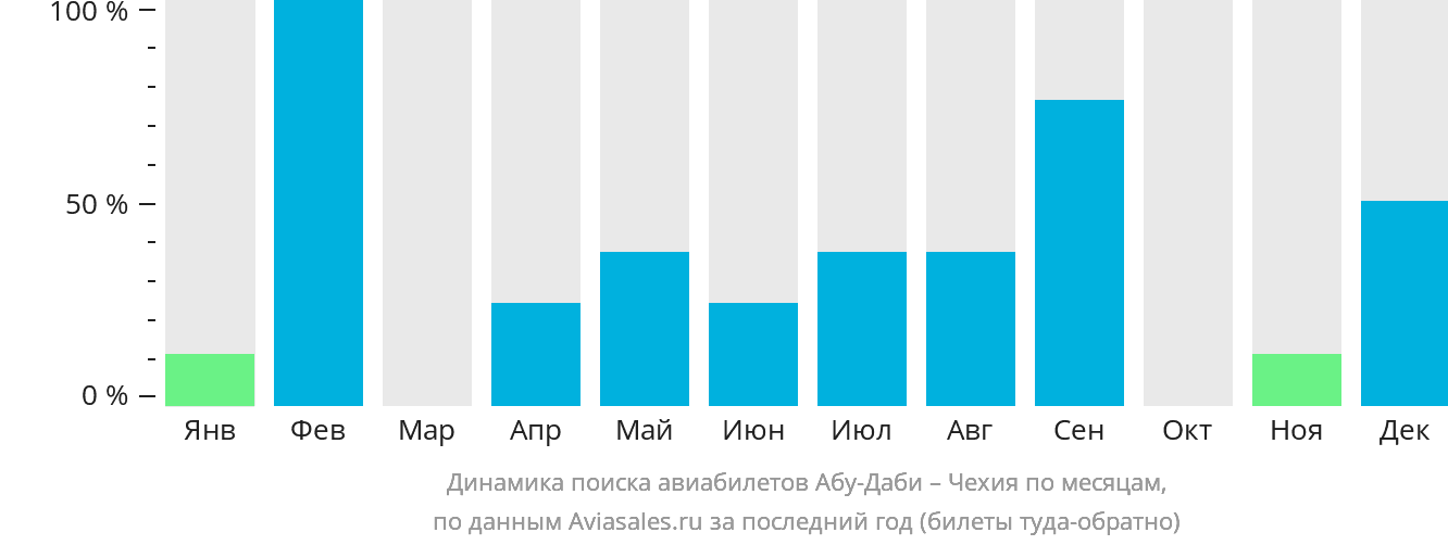 Динамика поиска авиабилетов из Абу-Даби в Чехию по месяцам