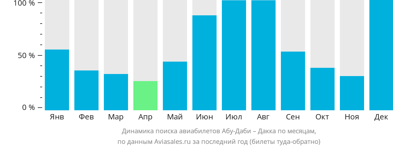 Динамика поиска авиабилетов из Абу-Даби в Дакку по месяцам
