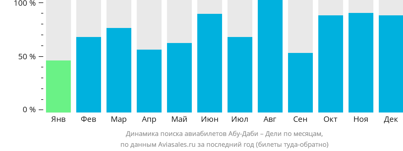 Динамика поиска авиабилетов из Абу-Даби в Дели по месяцам