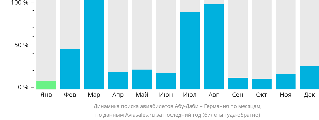 Динамика поиска авиабилетов из Абу-Даби в Германию по месяцам