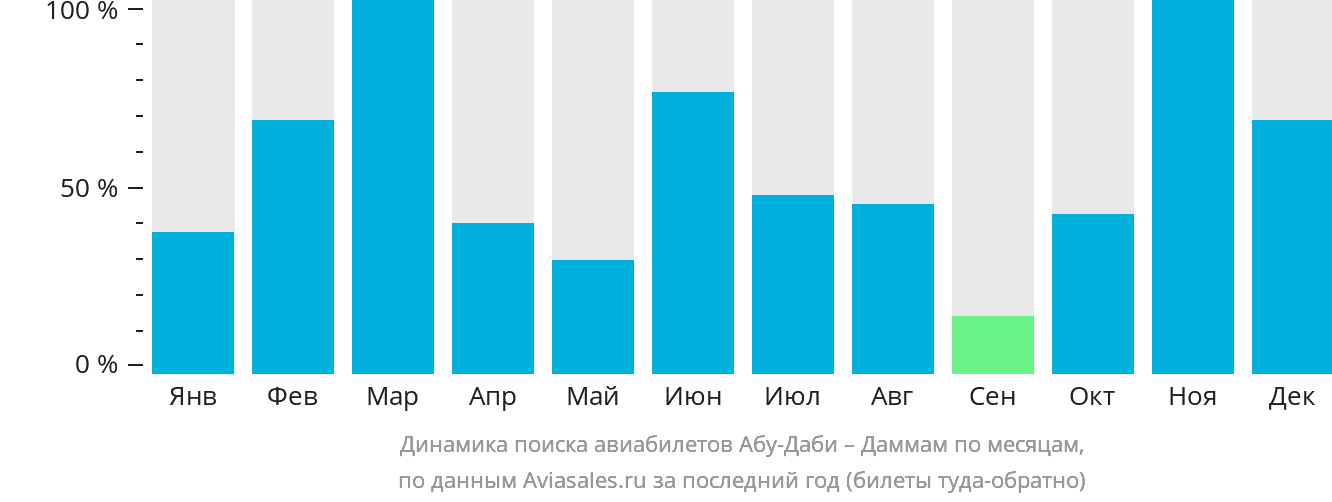 Динамика поиска авиабилетов из Абу-Даби в Даммам по месяцам