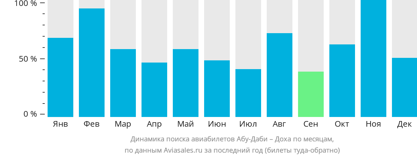 Динамика поиска авиабилетов из Абу-Даби в Доху по месяцам