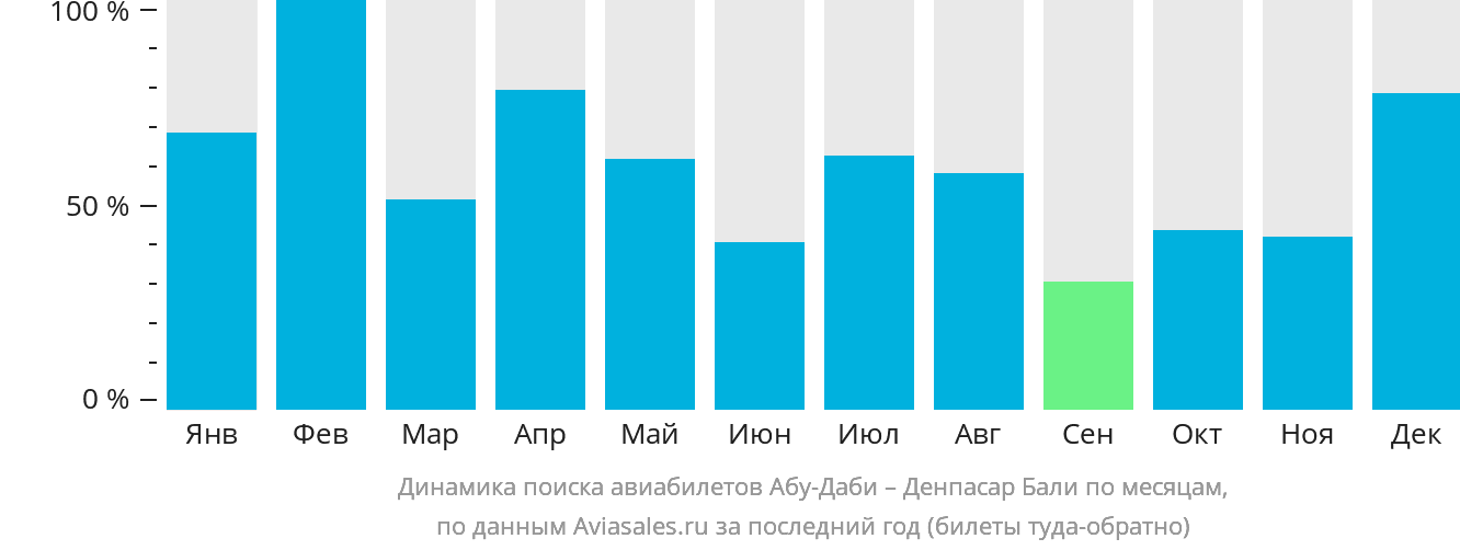Динамика поиска авиабилетов из Абу-Даби в Денпасар (Бали) по месяцам
