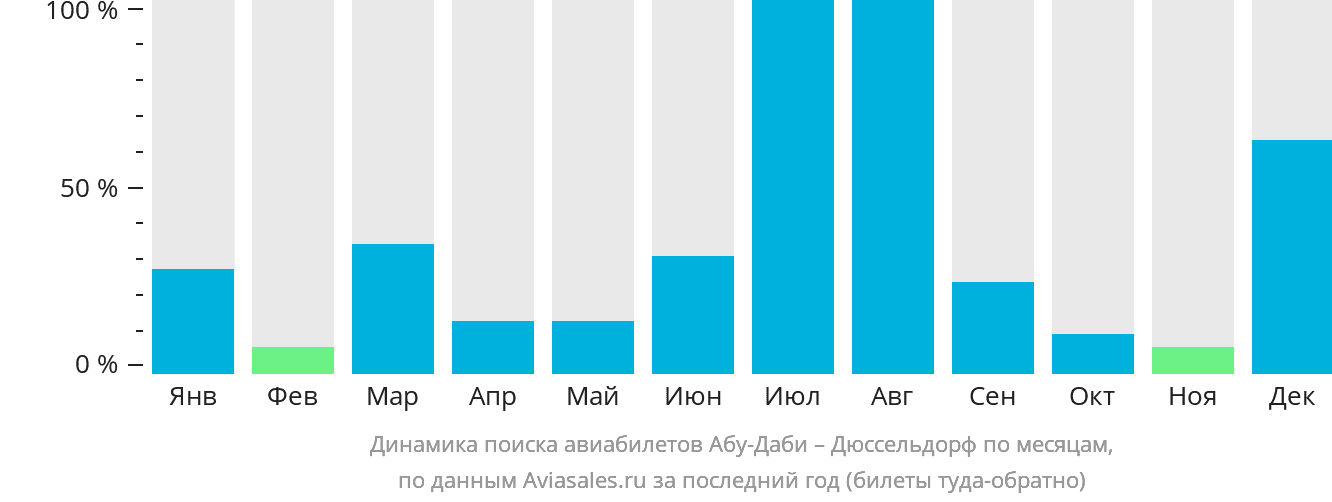 Динамика поиска авиабилетов из Абу-Даби в Дюссельдорф по месяцам