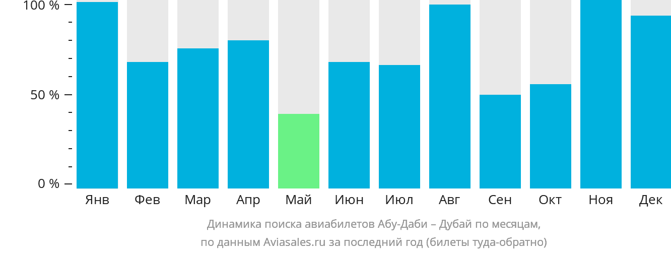 Динамика поиска авиабилетов из Абу-Даби в Дубай по месяцам