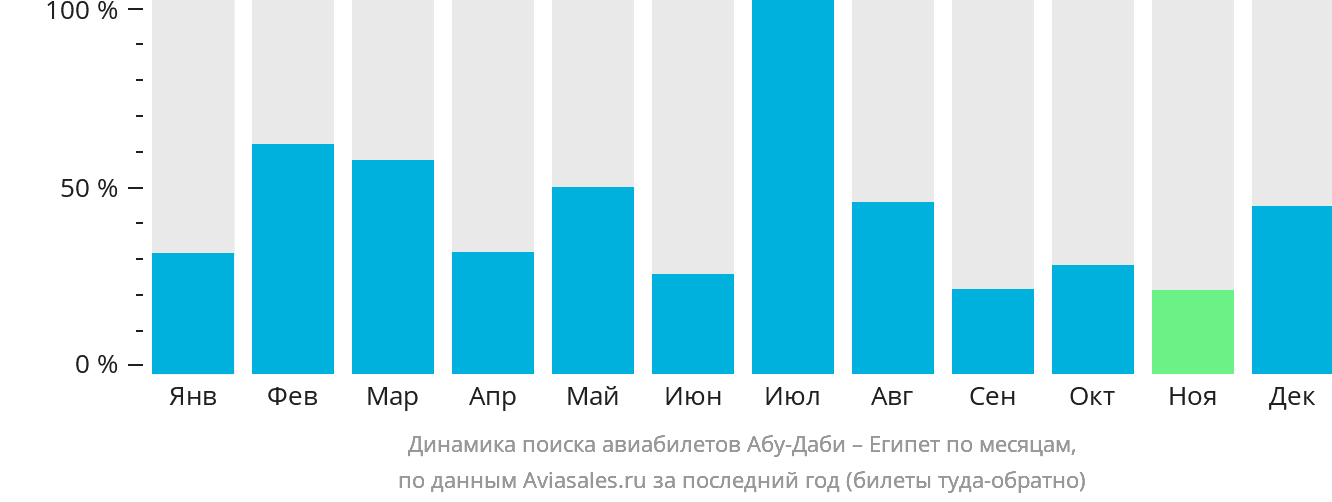 Динамика поиска авиабилетов из Абу-Даби в Египет по месяцам