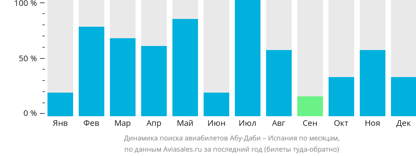 Динамика поиска авиабилетов из Абу-Даби в Испанию по месяцам