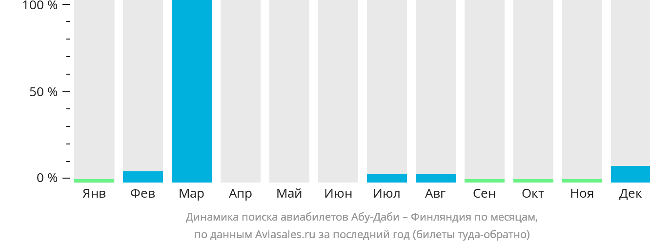 Динамика поиска авиабилетов из Абу-Даби в Финляндию по месяцам