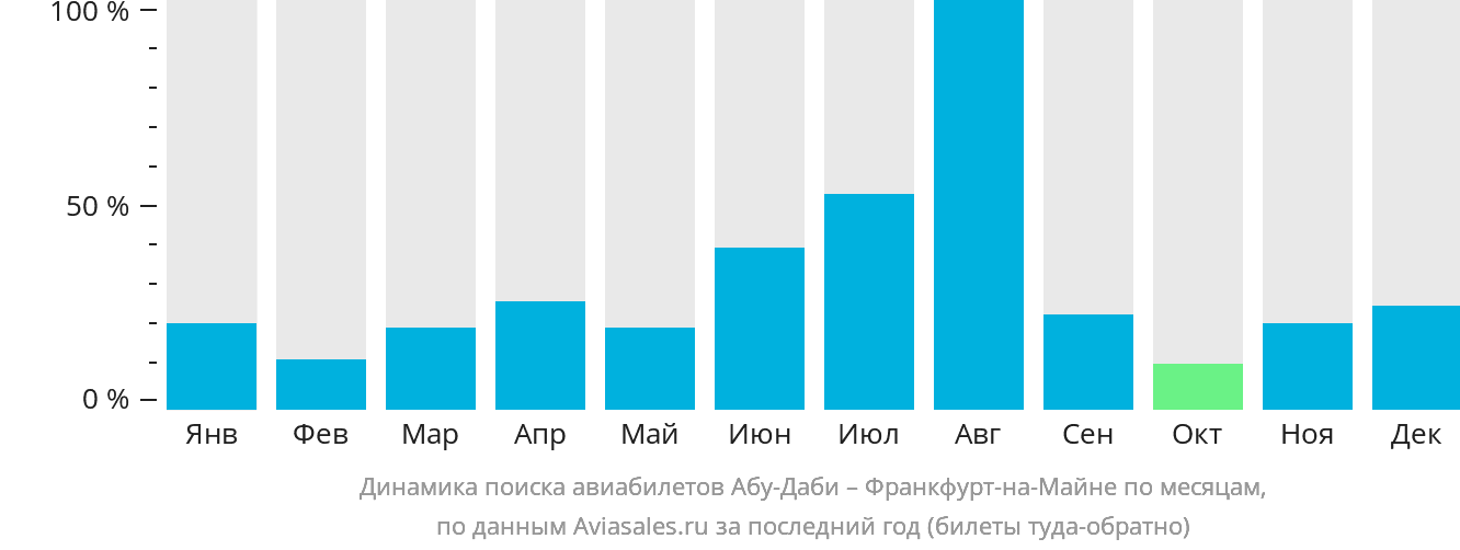 Динамика поиска авиабилетов из Абу-Даби во Франкфурт-на-Майне по месяцам