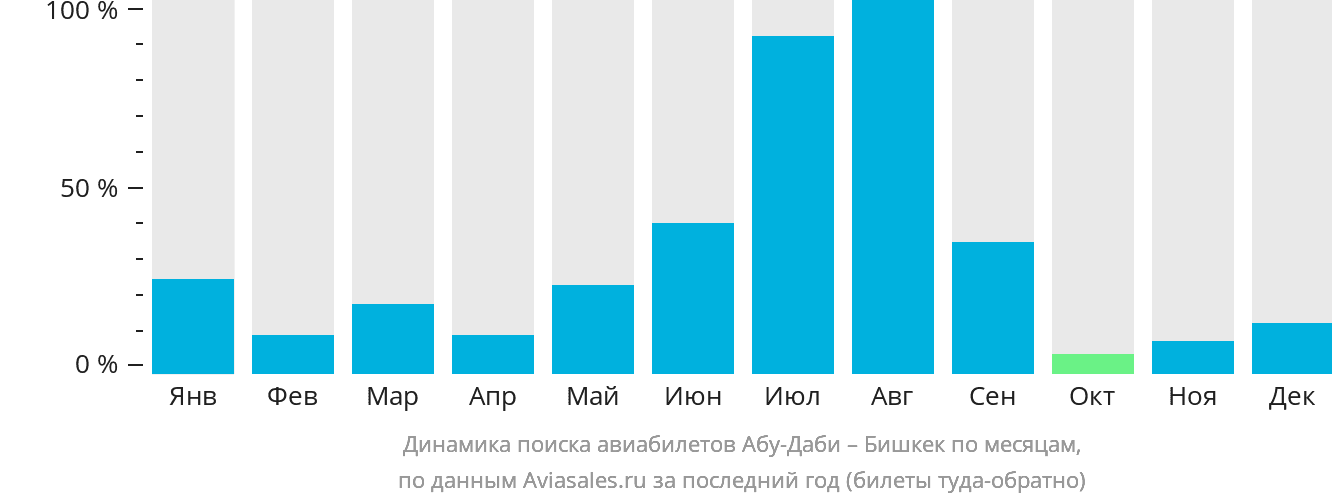 Динамика поиска авиабилетов из Абу-Даби в Бишкек по месяцам
