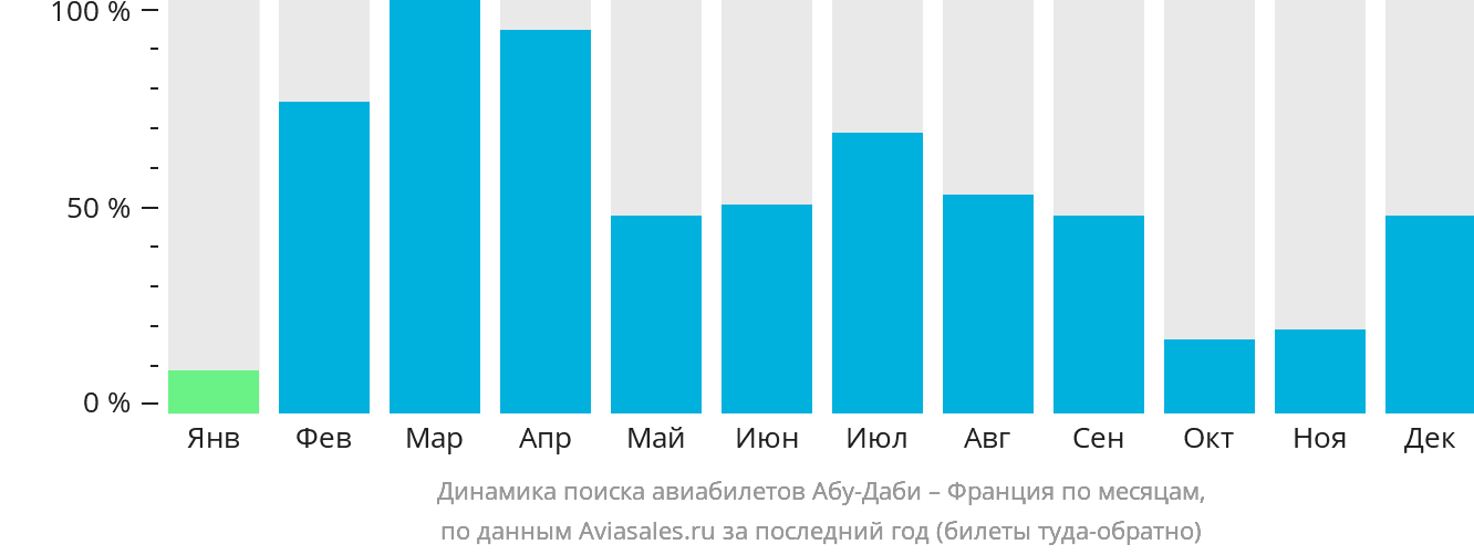 Динамика поиска авиабилетов из Абу-Даби во Францию по месяцам
