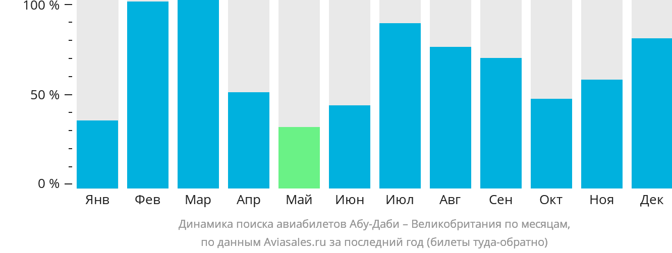 Динамика поиска авиабилетов из Абу-Даби в Великобританию по месяцам