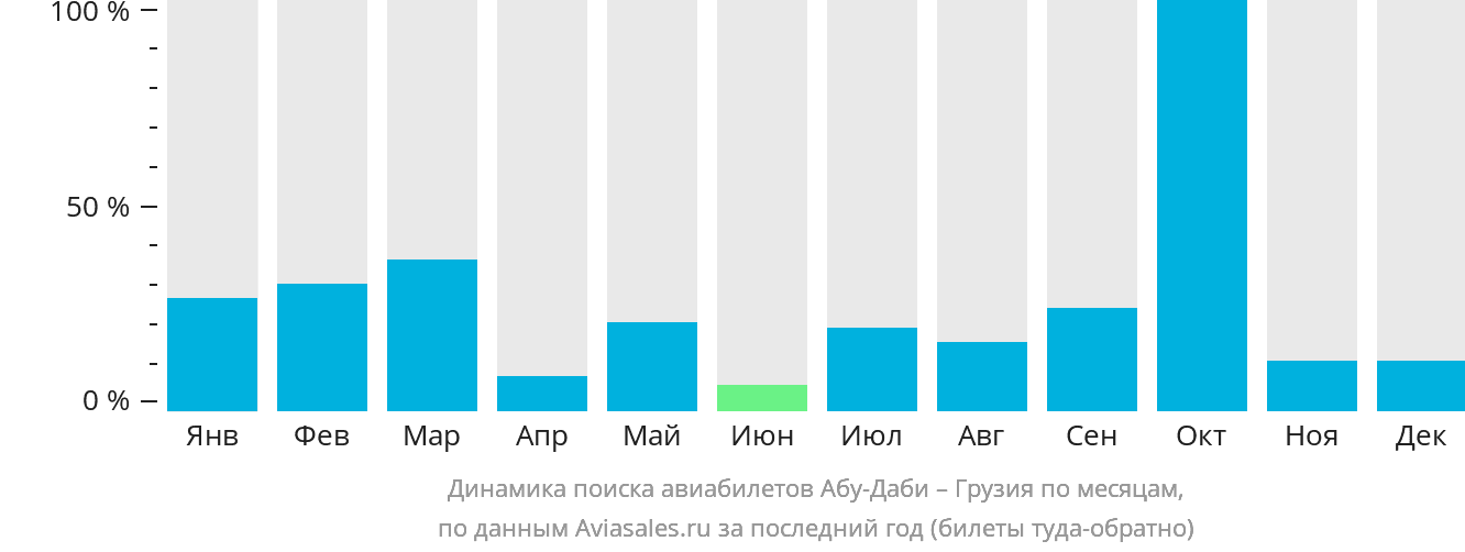 Динамика поиска авиабилетов из Абу-Даби в Грузию по месяцам