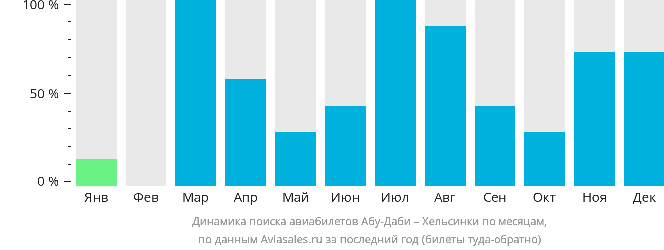 Динамика поиска авиабилетов из Абу-Даби в Хельсинки по месяцам