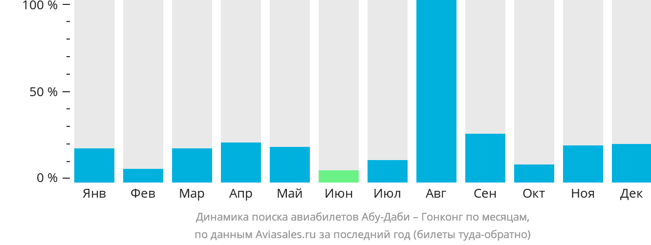 Динамика поиска авиабилетов из Абу-Даби в Гонконг по месяцам
