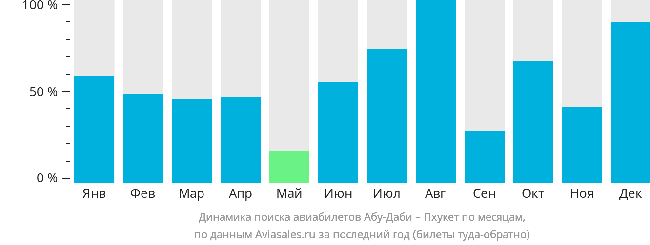 Динамика поиска авиабилетов из Абу-Даби на Пхукет по месяцам