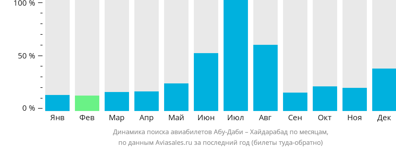 Динамика поиска авиабилетов из Абу-Даби в Хайдарабад по месяцам