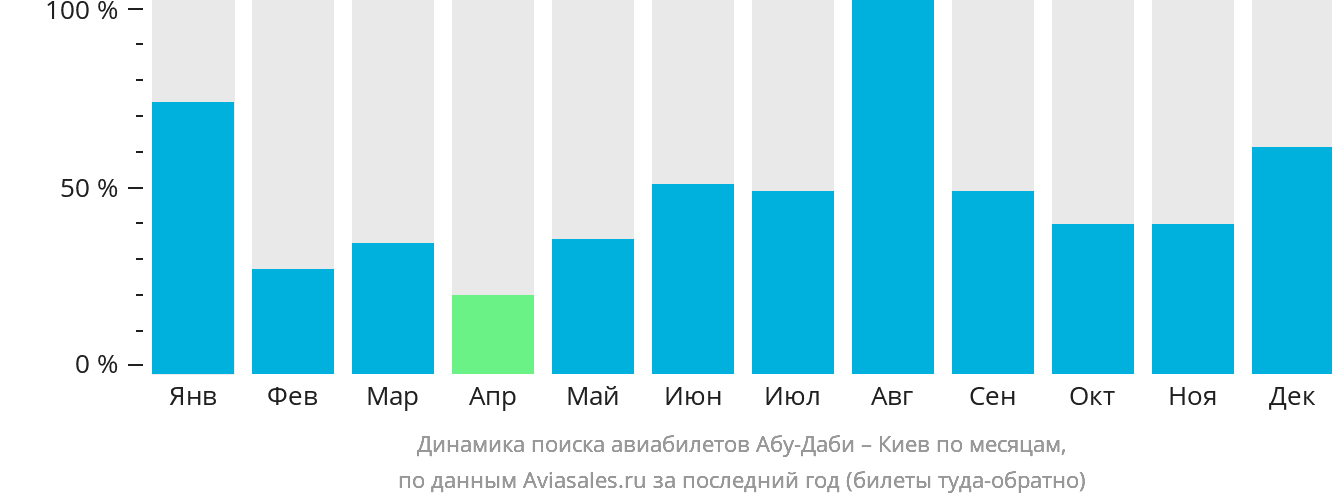 Динамика поиска авиабилетов из Абу-Даби в Киев по месяцам