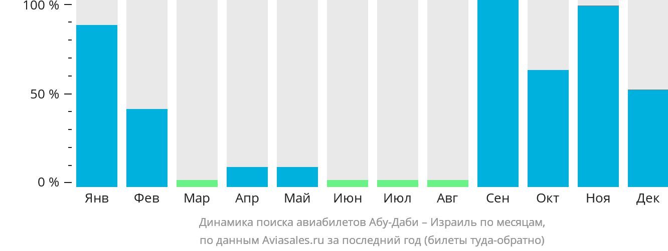 Динамика поиска авиабилетов из Абу-Даби в Израиль по месяцам