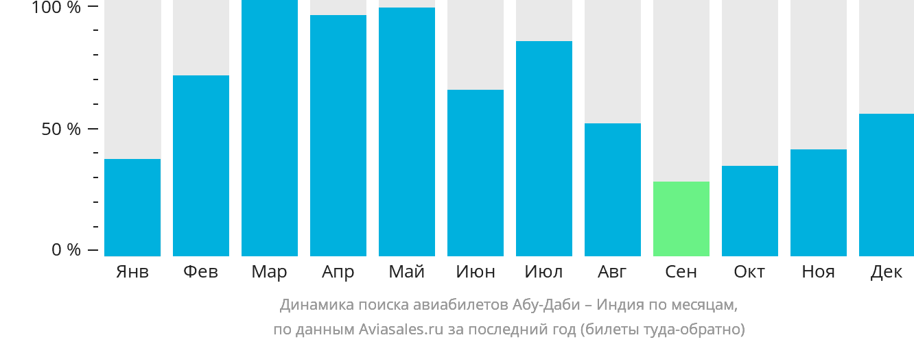 Динамика поиска авиабилетов из Абу-Даби в Индию по месяцам