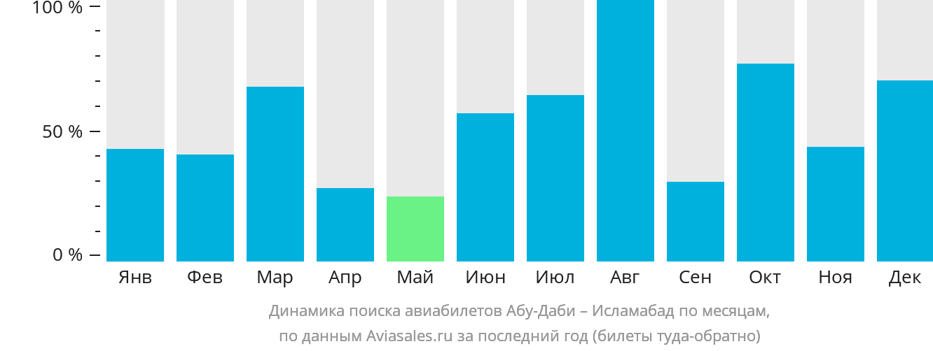 Динамика поиска авиабилетов из Абу-Даби в Исламабад по месяцам