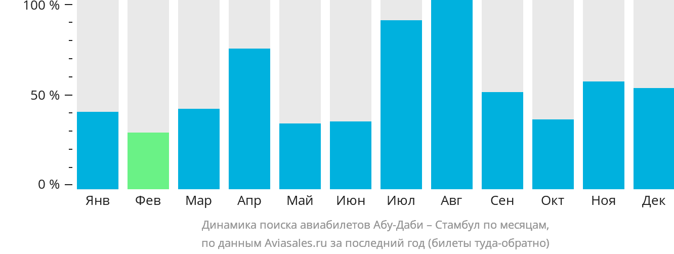 Динамика поиска авиабилетов из Абу-Даби в Стамбул по месяцам