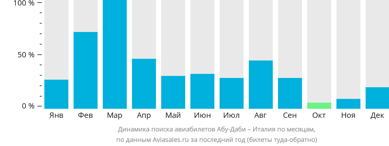 Динамика поиска авиабилетов из Абу-Даби в Италию по месяцам