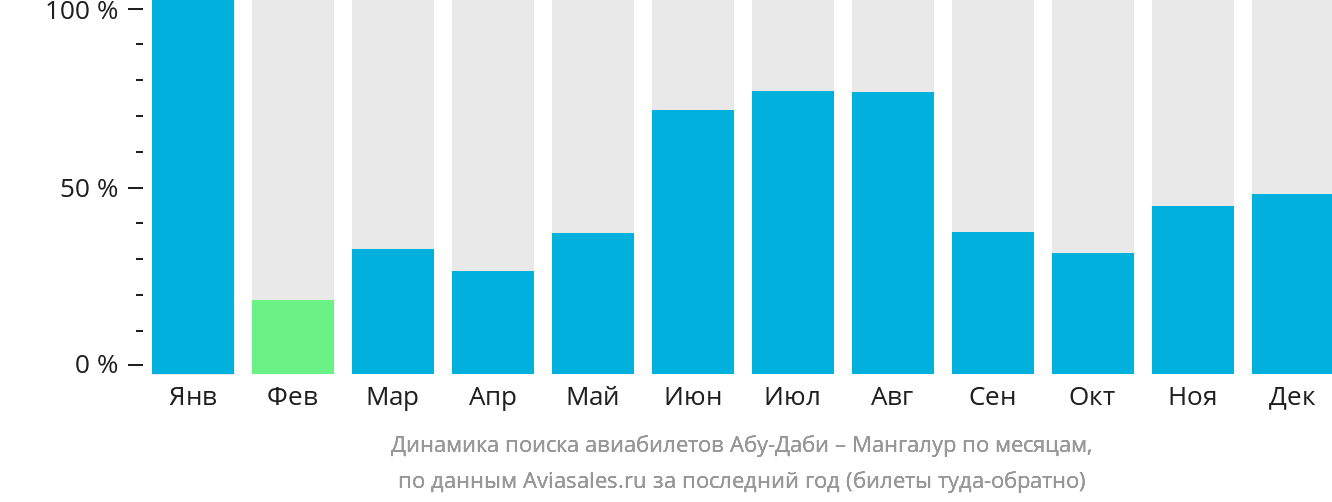 Динамика поиска авиабилетов из Абу-Даби в Мангалур по месяцам