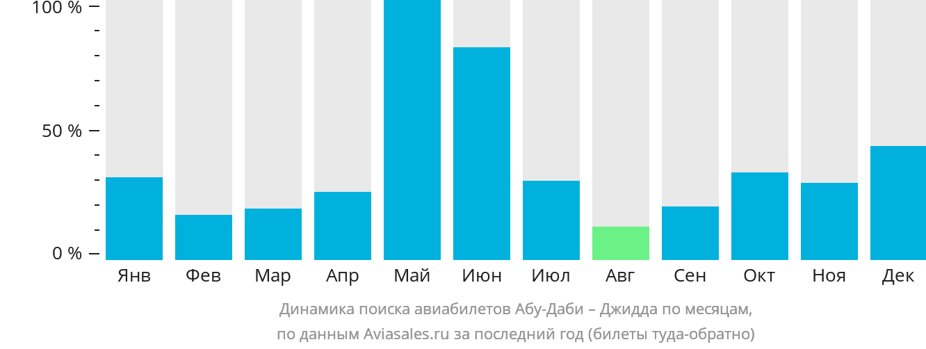 Динамика поиска авиабилетов из Абу-Даби в Джидду по месяцам