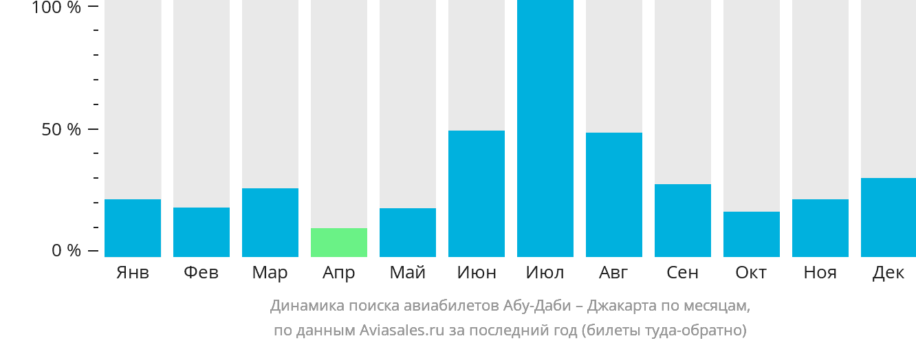 Динамика поиска авиабилетов из Абу-Даби в Джакарту по месяцам