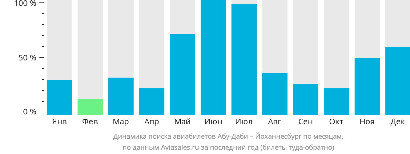 Динамика поиска авиабилетов из Абу-Даби в Йоханнесбург по месяцам