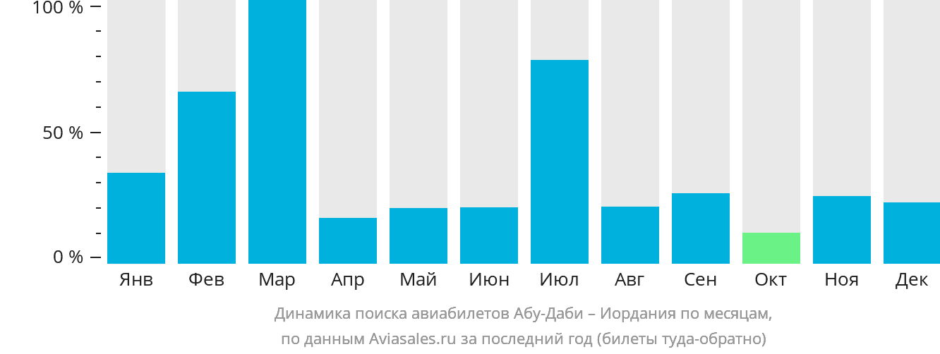 Динамика поиска авиабилетов из Абу-Даби в Иорданию по месяцам