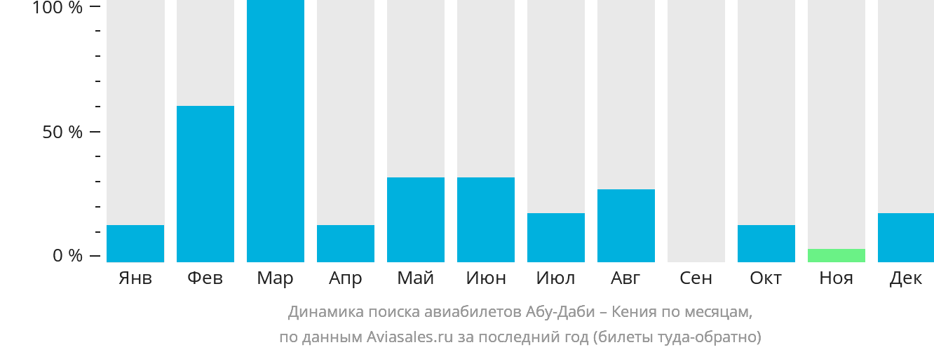 Динамика поиска авиабилетов из Абу-Даби в Кению по месяцам