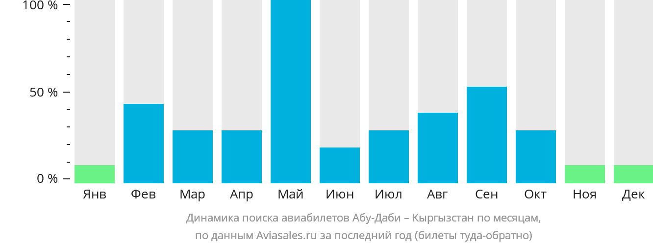 Динамика поиска авиабилетов из Абу-Даби в Кыргызстан по месяцам