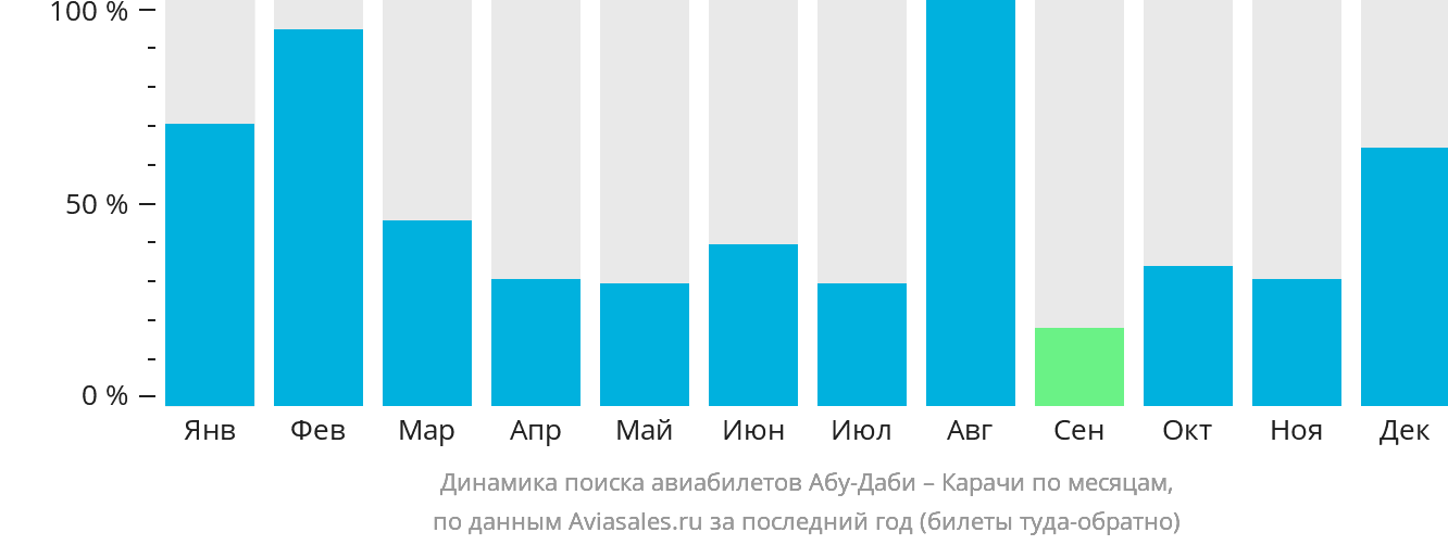 Динамика поиска авиабилетов из Абу-Даби в Карачи по месяцам